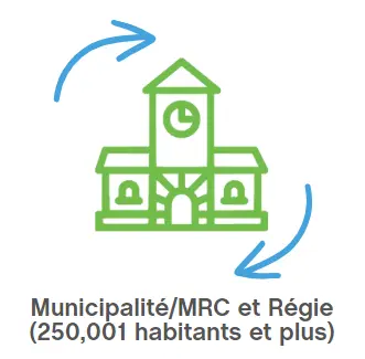 Adhésion de type "Municipalité/MRC et Régie ( 250,001 habitants et plus)"