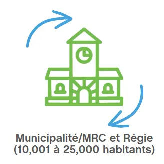 Adhésion de type "Municipalité/MRC et Régie ( 10,001 à 25,000 habitants)"