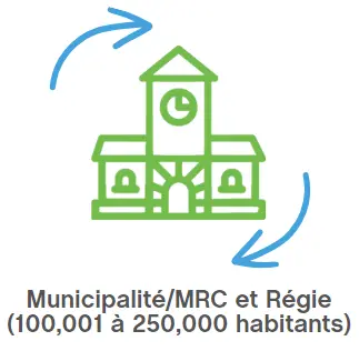 Adhésion de type "Municipalité/MRC et Régie ( 100,001 à 250,000 habitants)"
